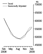 Graph: No. of dwelling commitments, Owner occupied housing