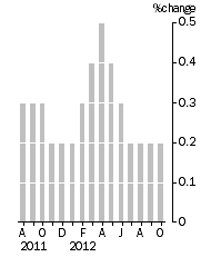 Graph: Monthly Turnover, Current Prices, Trend Estimate