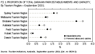 F2.1 PROPORTION OF TOTAL CARAVAN PARKS ESTABLISHMENTS AND CAPACITY