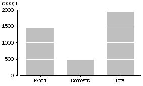 Graph: WHEAT GRAIN USED, Australia, March 2010
