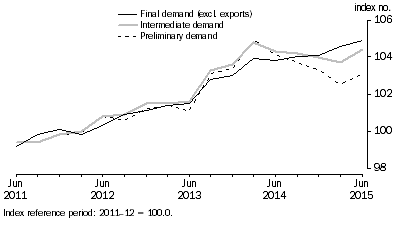 Graph: Comparison of SOP indexes
