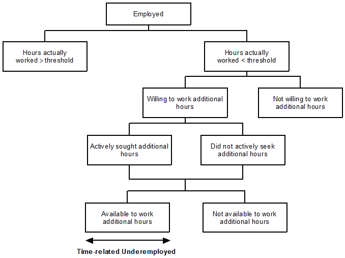 Figure 7.2: Conceptual Framework: Time-Related Underemployment