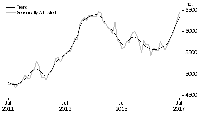 Graph: Graph shows commitments for construction of dwellings for owner occupation