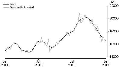 Graph: Graph shows number of owner occupied dwellings refinanced