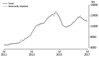 Graph: INVESTMENT HOUSING - TOTAL