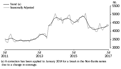 Graph: Graph shows number of owner occupied dwellings financed by non-banks