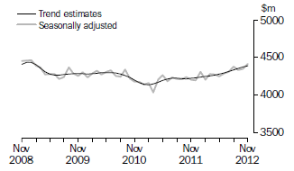 Graph: This graph shows the Trend and Seasonally adjusted estimate for Services Credits