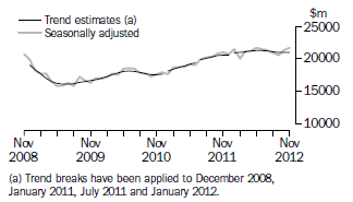 Graph: This graph shows the Trend and Seasonally adjusted estimate for Goods Debits