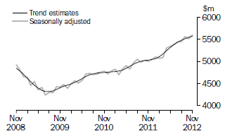 Graph: This graph shows the Trend and Seasonally adjusted estimate for Services Debits
