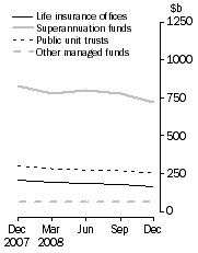 Graph: Consolidated Assets, Type of institution