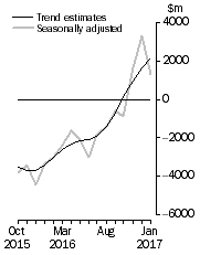 Graph: This graph shows the Balance on Goods and Services for the Trend and Seasonally adjusted series