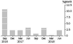 Graph: This graph shows the percentage growth of consolidated assets of managed funds institutions.