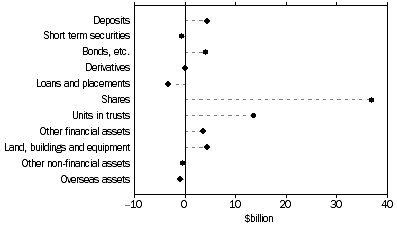 Graph: This chart shows the types of managed funds institution assets in the current quarter.