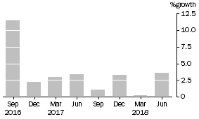 Graph: This graph shows the percentage growth of superannuation (pension) funds' assets.