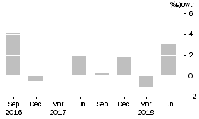 Graph: This graph shows the percentage growth of friendly societies' assets.