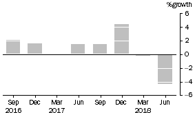 Graph: This graph shows the percentage growth of public offer unit trusts' assets.
