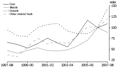 Graph: Exports, Chain price indexes for selected items, Reference year: 2006–07 = 100.0