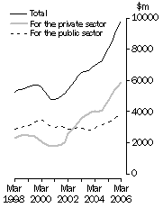 Graph: Value of work done Volume terms Trend estimates