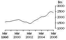 Graph: NSW, value of work done, trend estimates, chain volume measures
