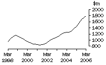 Graph: Vic, value of work done, trend estimates, chain volume measures