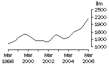 Graph: Qld, value of work done, trend estimates, chain volume measures
