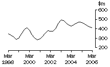 Graph: SA, value of work done, trend estimates, chain volume measures