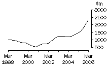 Graph: WA, value of work done, trend estimates, chain volume measures