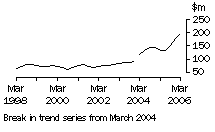Graph: Tas, value of work done, trend estimates, chain volume measures