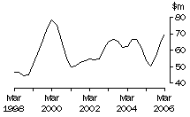 Graph: ACT, value of work done, trend estimates, chain volume measures