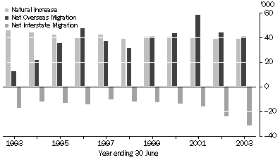 Graph: POPULATION COMPONENTS, New South Wales—1993-2003