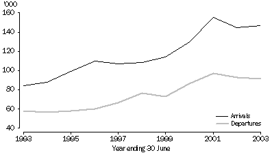 Graph: OVERSEAS MIGRATION, Permanent and long-term movement, New South Wales—1993-2003