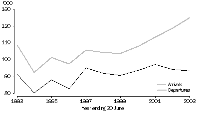 Graph: INTERSTATE MIGRATION, New South Wales—1993-2003
