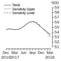 Graph: Sensitivity Analysis