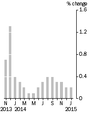 Graph: Monthly Turnover, Current Prices, Trend Estimate