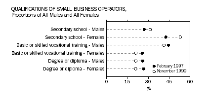 Qualifications of small business operators, proportion of all males and all females