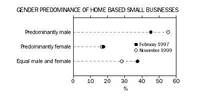 Gender predominance of home based small businesses