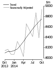 Graph: Lending finance adjusted time series all lenders, total personal finance commitments, total