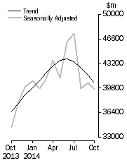 Graph: Commercial Finance