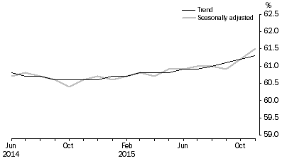 Graph: Employment to population ratio, Persons, June 2014 to November 2015