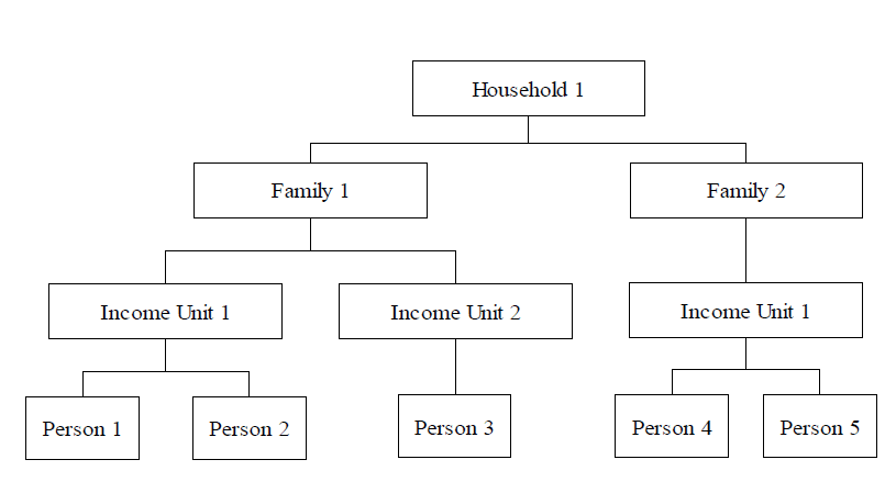 Diagram 1: Levels one to four