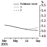 Graph: What if Unemployment Rate