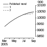 Graph: What if Employed Persons