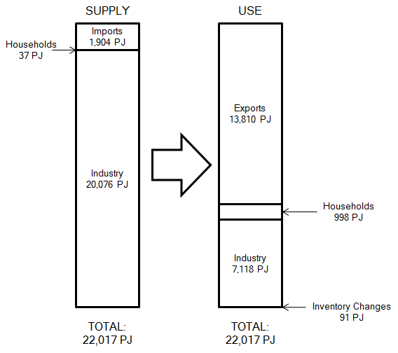 Diagram: SUPPLY AND USE, by Components, 2008-09