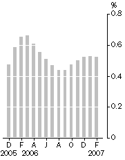 Graph: Monthly turnover, Trend estimate, Percentage change