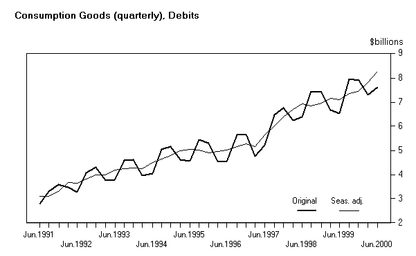 Consumption Goods (quarterly), Debits