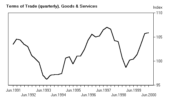 Terms of Trade (quarterly), Goods & Services