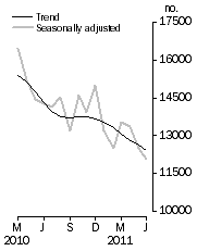 Graph: Number of dwelling units approved