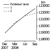 Graph: Graph - What If Inventories (chain volume measures)