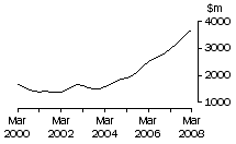 Graph: Qld, value of work done, trend estimates, chain volume measures