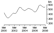 Graph: SA, value of work done, trend estimates, chain volume measures